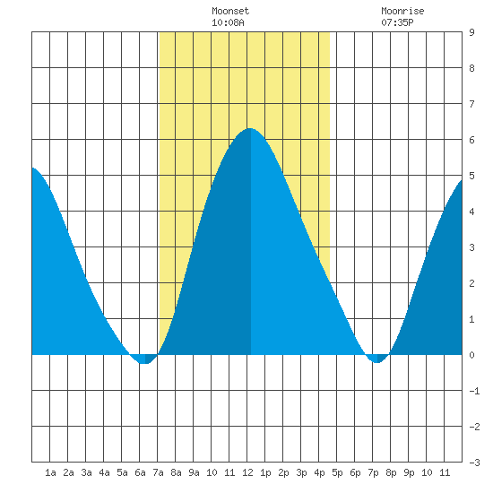 Hope Creek tide chart for Sunday, December 7, 2025