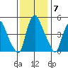 Hope Creek tide chart for Sunday, December 7, 2025