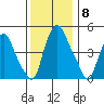 Hope Creek tide chart for Monday, December 8, 2025