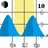 Hope Creek tide chart for Saturday, January 10, 2026