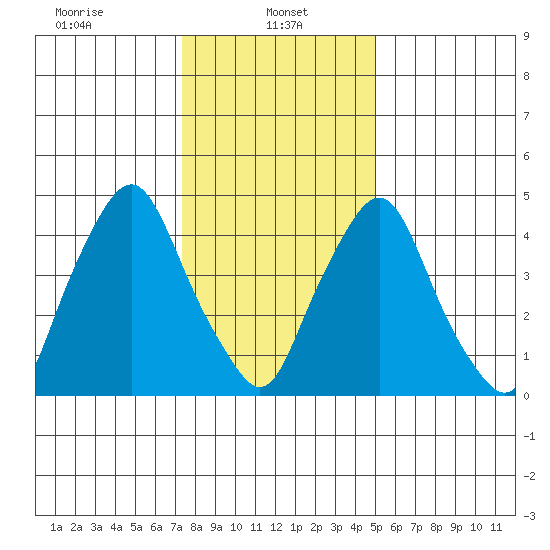 Hope Creek tide chart for Sunday, January 11, 2026