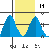 Hope Creek tide chart for Sunday, January 11, 2026