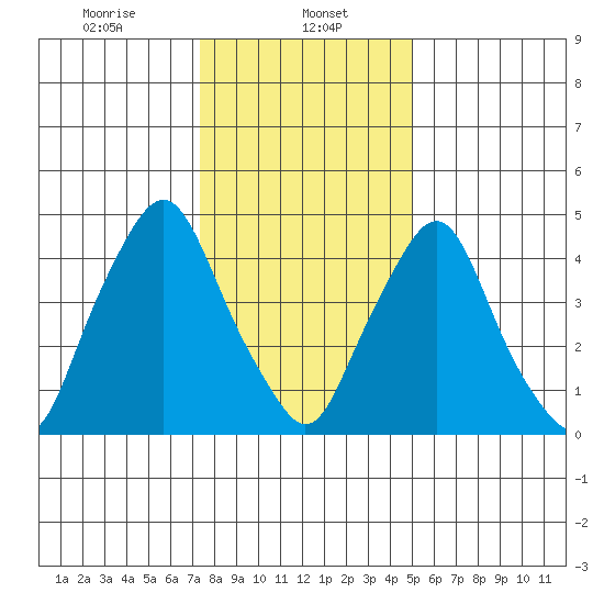 Hope Creek tide chart for Monday, January 12, 2026