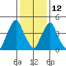 Hope Creek tide chart for Monday, January 12, 2026