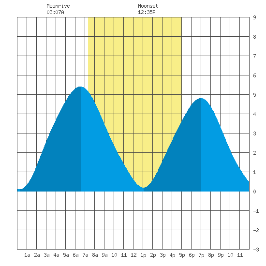 Hope Creek tide chart for Tuesday, January 13, 2026