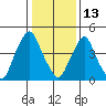 Hope Creek tide chart for Tuesday, January 13, 2026