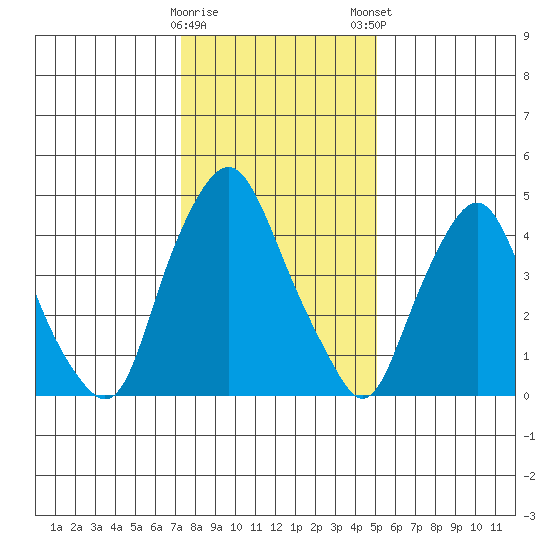 Hope Creek tide chart for Saturday, January 17, 2026