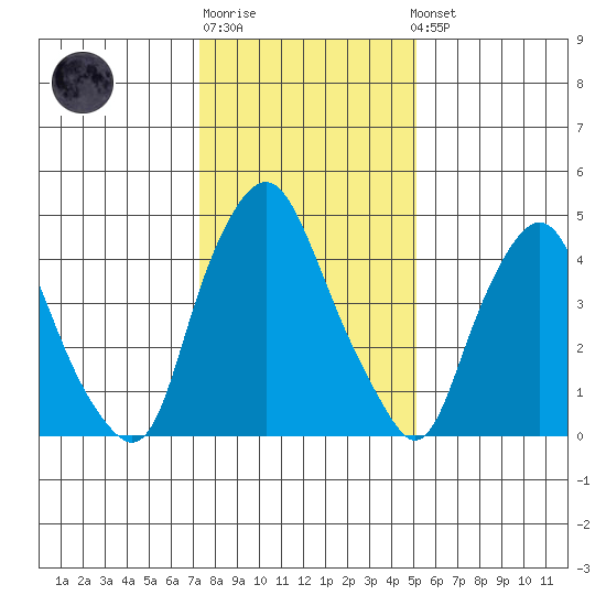 Hope Creek tide chart for Sunday, January 18, 2026