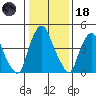 Hope Creek tide chart for Sunday, January 18, 2026
