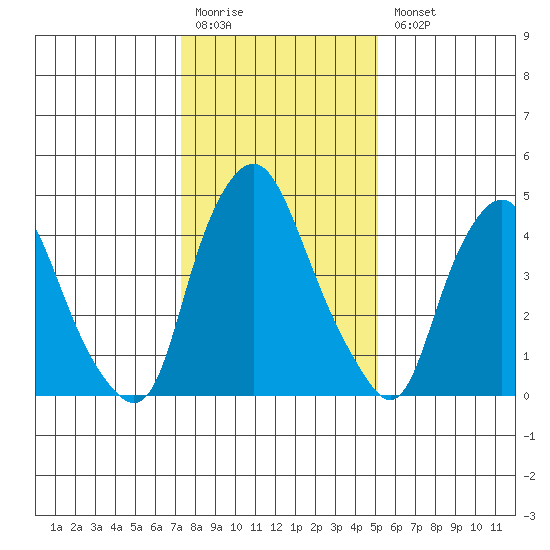 Hope Creek tide chart for Monday, January 19, 2026