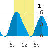 Hope Creek tide chart for Thursday, January 1, 2026