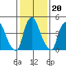 Hope Creek tide chart for Tuesday, January 20, 2026