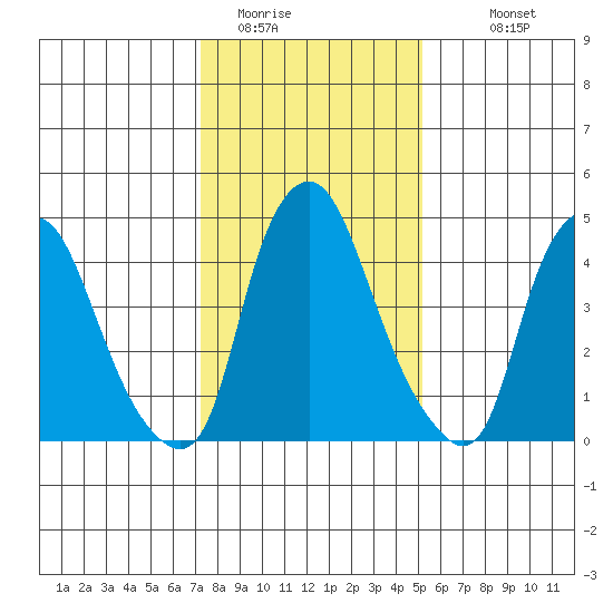 Hope Creek tide chart for Wednesday, January 21, 2026
