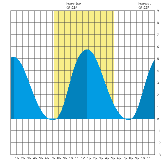 Hope Creek tide chart for Thursday, January 22, 2026