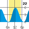 Hope Creek tide chart for Thursday, January 22, 2026