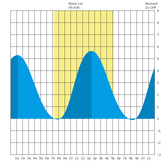 Hope Creek tide chart for Friday, January 23, 2026