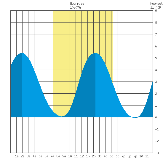 Hope Creek tide chart for Saturday, January 24, 2026