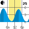 Hope Creek tide chart for Sunday, January 25, 2026
