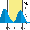 Hope Creek tide chart for Monday, January 26, 2026