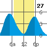 Hope Creek tide chart for Tuesday, January 27, 2026