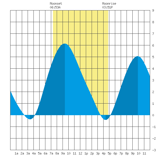 Hope Creek tide chart for Friday, January 2, 2026