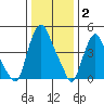 Hope Creek tide chart for Friday, January 2, 2026