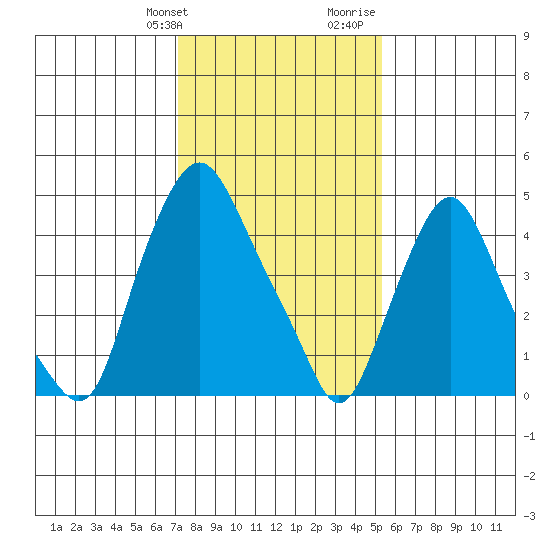 Hope Creek tide chart for Friday, January 30, 2026