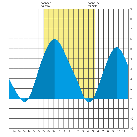 Hope Creek tide chart for Saturday, January 31, 2026