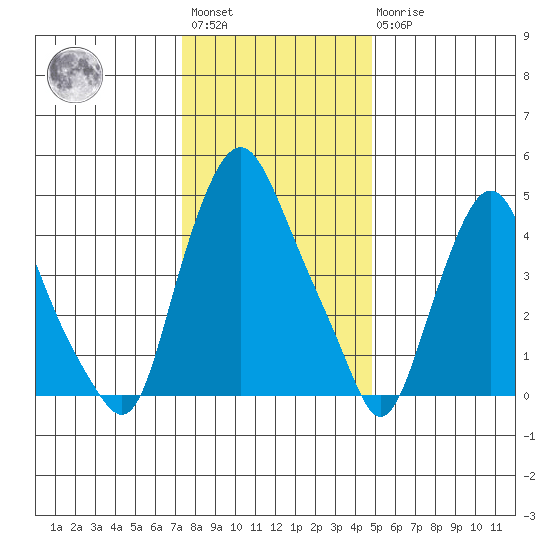 Hope Creek tide chart for Saturday, January 3, 2026