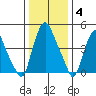 Hope Creek tide chart for Sunday, January 4, 2026