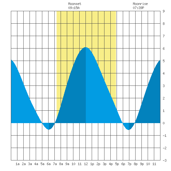 Hope Creek tide chart for Monday, January 5, 2026