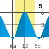 Hope Creek tide chart for Monday, January 5, 2026