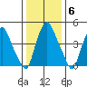 Hope Creek tide chart for Tuesday, January 6, 2026