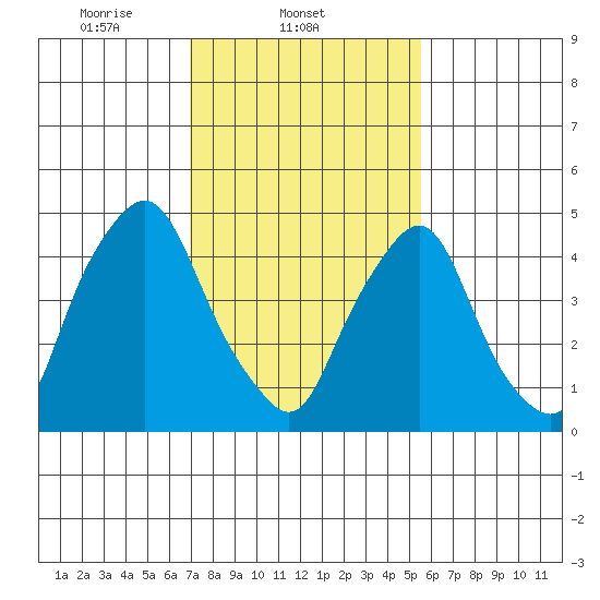Hope Creek tide chart for Tuesday, February 10, 2026