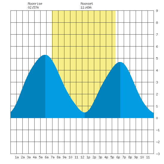 Hope Creek tide chart for Wednesday, February 11, 2026