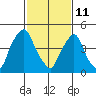 Hope Creek tide chart for Wednesday, February 11, 2026