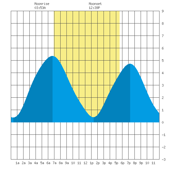 Hope Creek tide chart for Thursday, February 12, 2026