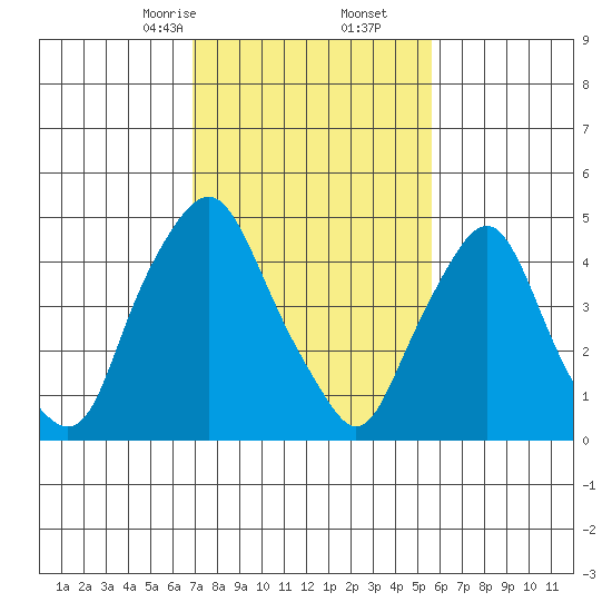 Hope Creek tide chart for Friday, February 13, 2026
