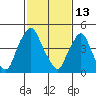 Hope Creek tide chart for Friday, February 13, 2026