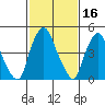 Hope Creek tide chart for Monday, February 16, 2026