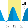 Hope Creek tide chart for Wednesday, February 18, 2026