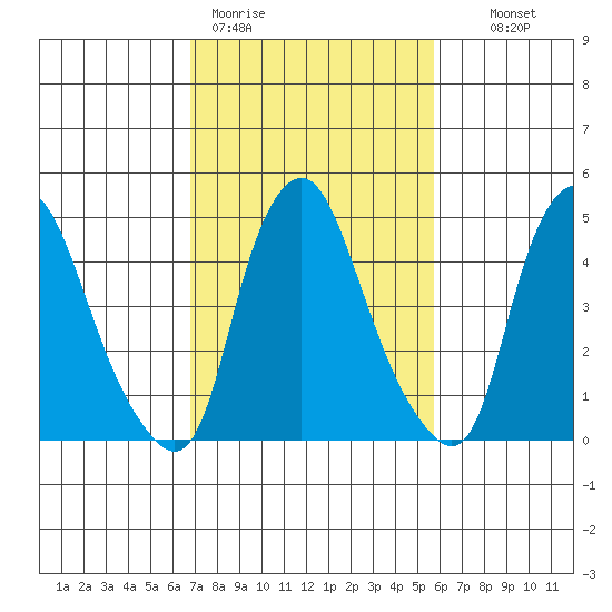 Hope Creek tide chart for Thursday, February 19, 2026