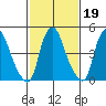 Hope Creek tide chart for Thursday, February 19, 2026