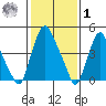 Hope Creek tide chart for Sunday, February 1, 2026