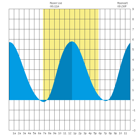 Hope Creek tide chart for Friday, February 20, 2026
