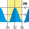 Hope Creek tide chart for Friday, February 20, 2026