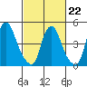 Hope Creek tide chart for Sunday, February 22, 2026