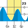 Hope Creek tide chart for Monday, February 23, 2026