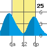 Hope Creek tide chart for Wednesday, February 25, 2026