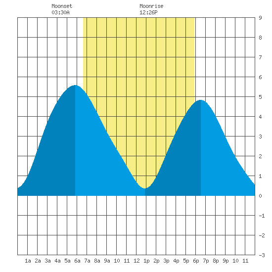 Hope Creek tide chart for Thursday, February 26, 2026